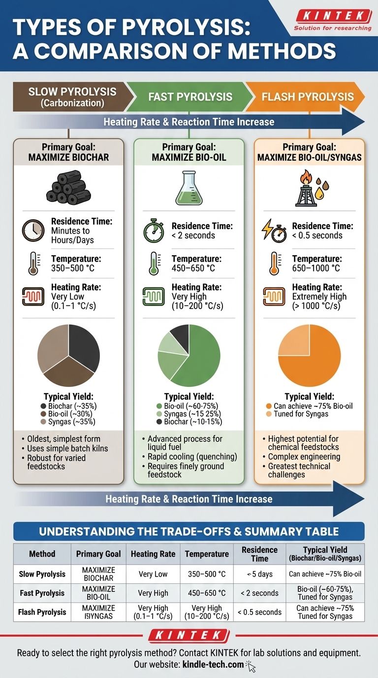 熱分解にはどのような種類がありますか？バイオ炭、バイオオイル、または合成ガスの収率を最適化するための方法を比較してください。 ビジュアルガイド
