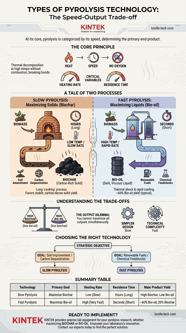 熱分解技術にはどのような種類がありますか？出力目標に合った適切なプロセスを選択しましょう ビジュアルガイド