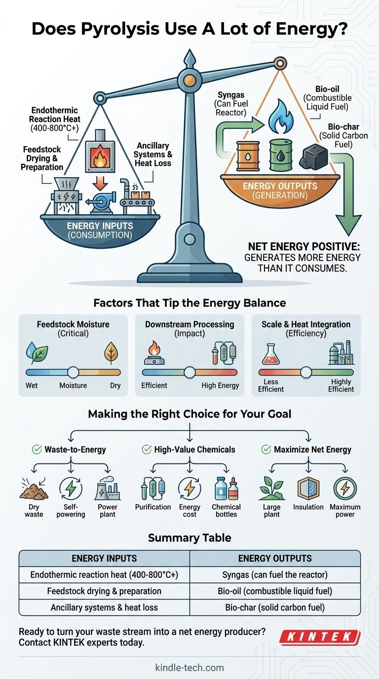 La pirolisi consuma molta energia? Ottenere una conversione dei rifiuti a bilancio energetico netto positivo Guida Visiva