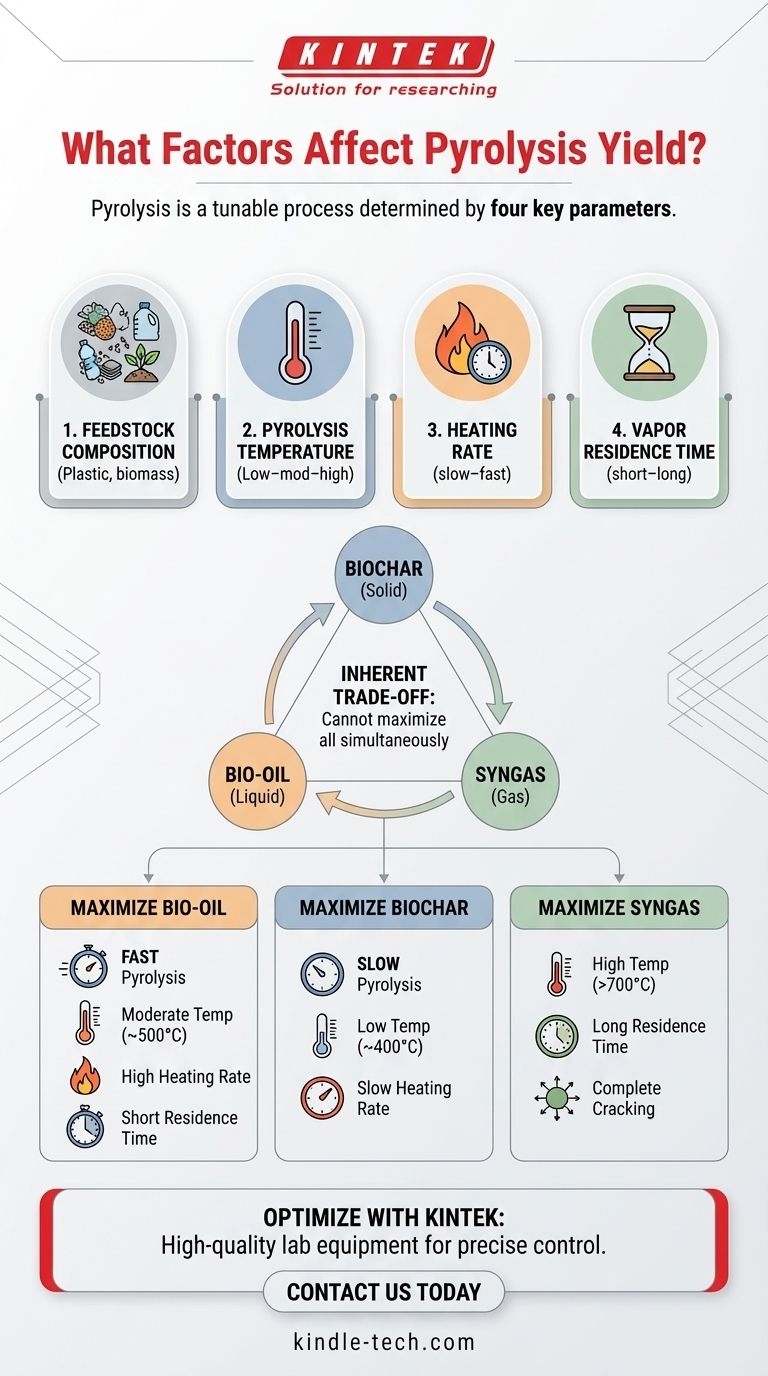 Quais são os fatores que afetam o rendimento da pirólise? Dominando o Controle da Produção de Carvão, Óleo e Gás Guia Visual
