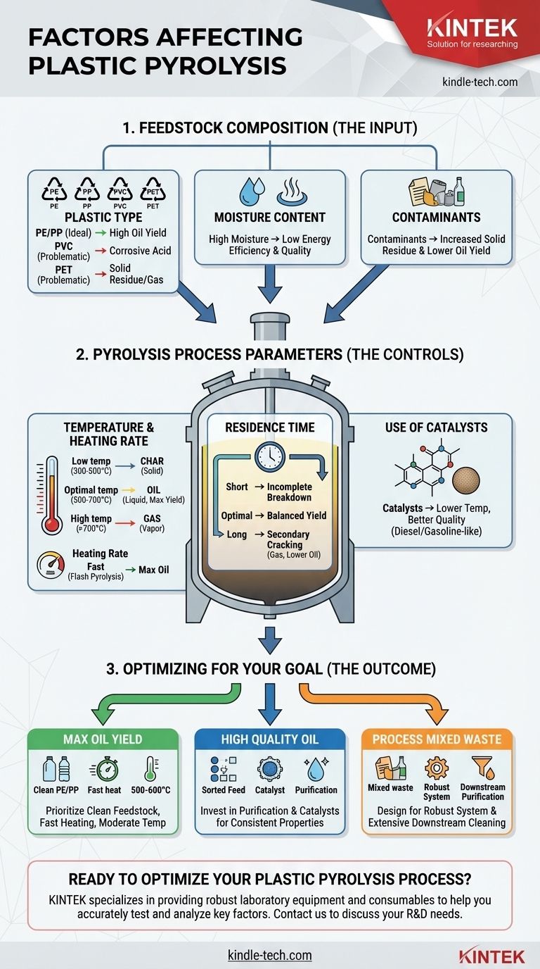 What are the factors affecting plastic pyrolysis? Optimize Yield and Quality from Waste Plastic Visual Guide