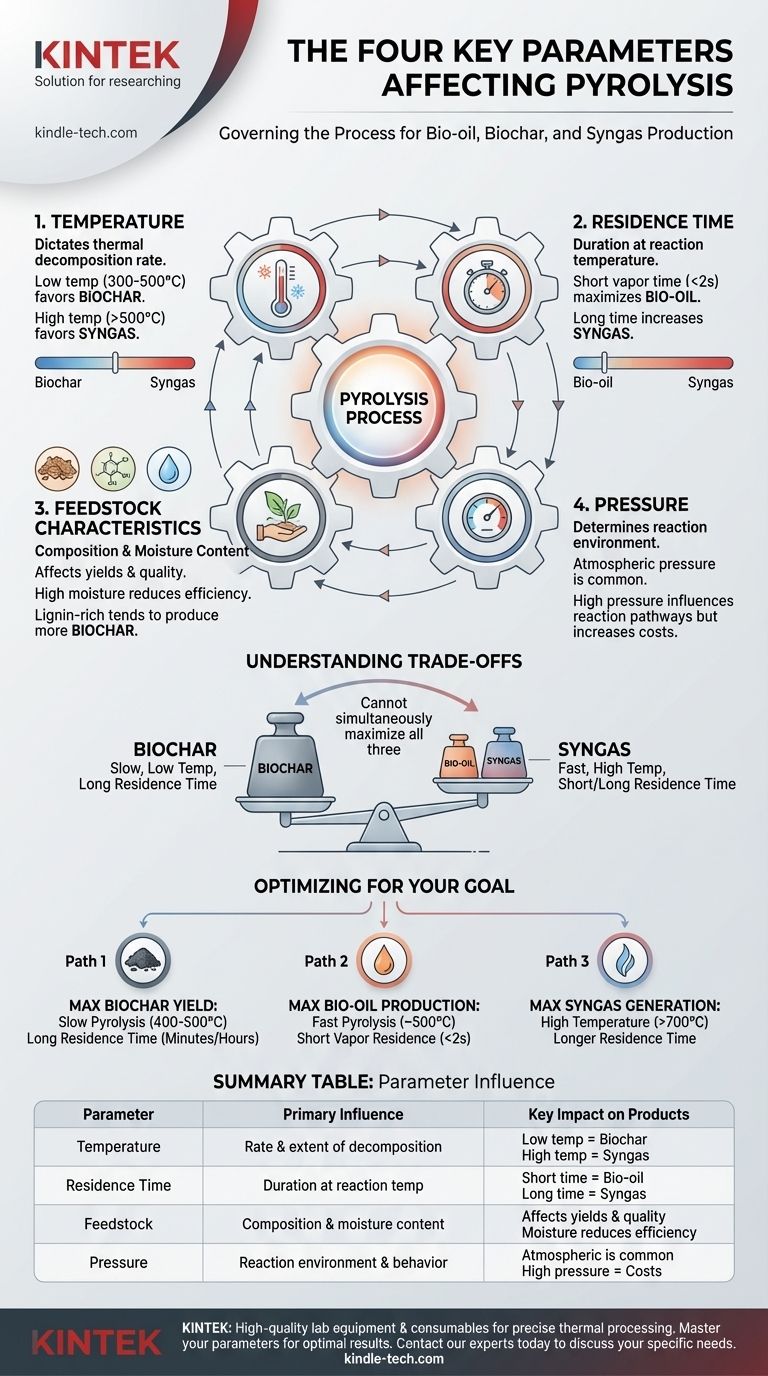 ¿Cuáles son los parámetros que afectan la pirólisis? Domina las 4 palancas clave para un rendimiento óptimo Guía Visual