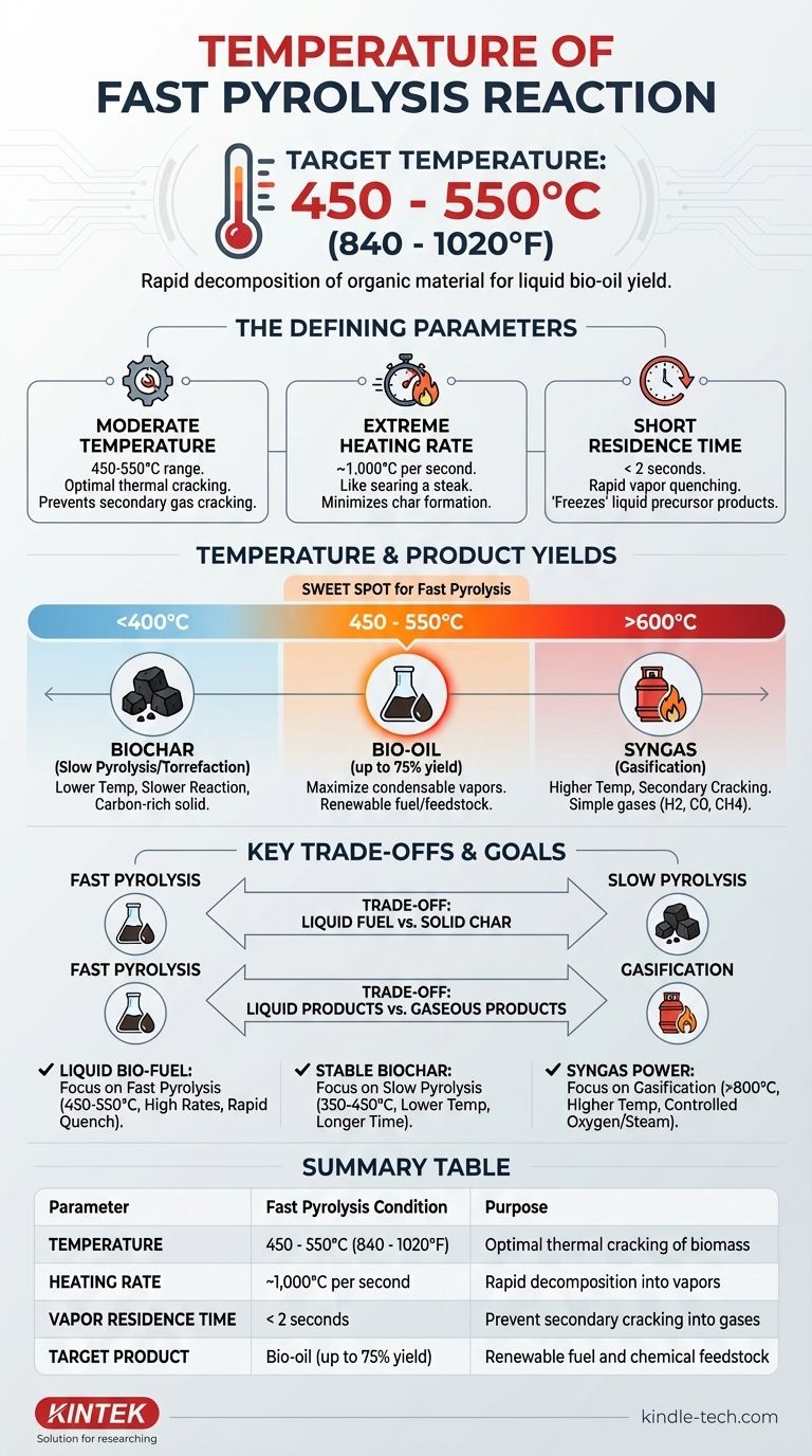 ¿Cuál es la temperatura de la reacción de pirólisis rápida? Logre rendimientos óptimos de bio-aceite con un control térmico preciso Guía Visual