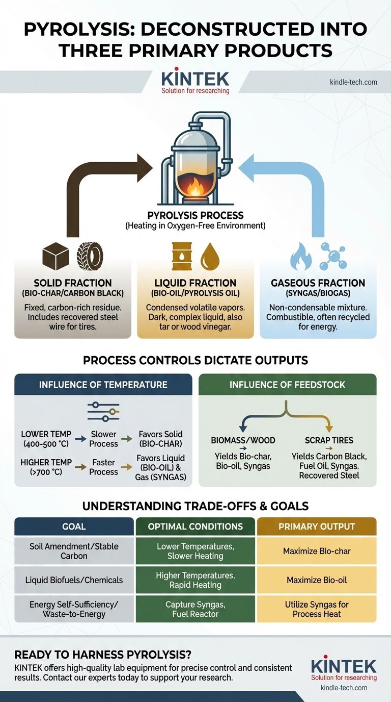 ¿Cuáles son los principales productos formados a partir del proceso de pirólisis? Una guía sobre biochar, bioaceite y gas de síntesis Guía Visual
