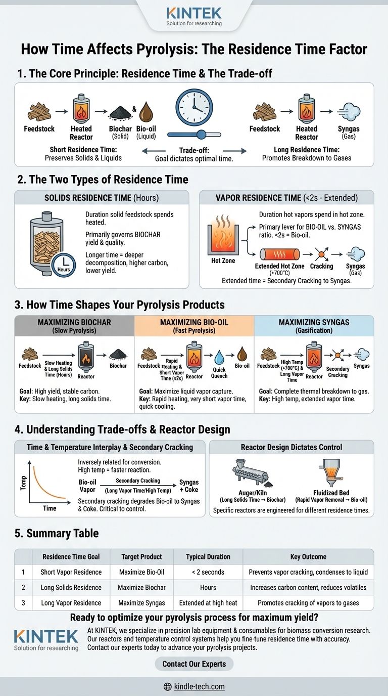 时间如何影响热解？掌握停留时间以控制生物炭、生物油和合成气产量 图解指南