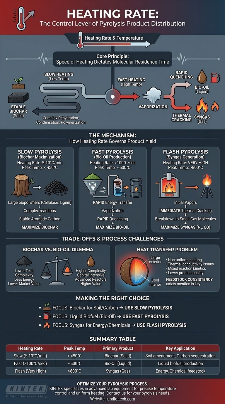 加热速率如何影响热解？控制生物炭、生物油或合成气的产量 图解指南