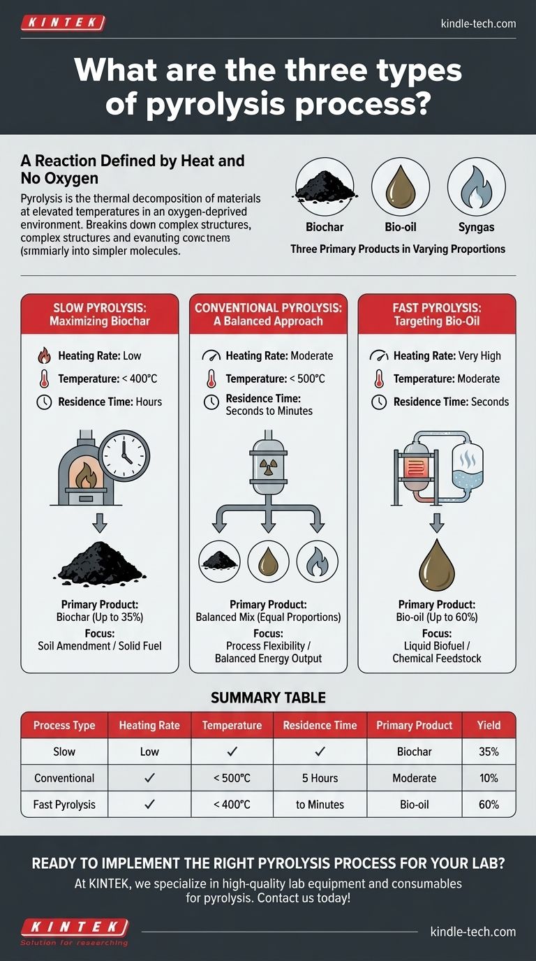 Was sind die drei Arten des Pyrolyseverfahrens? Langsame, schnelle und konventionelle Pyrolyse erklärt Visuelle Anleitung