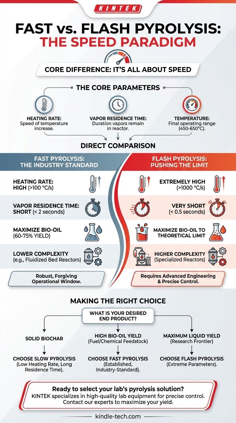 Quelle est la différence entre la pyrolyse rapide et la pyrolyse flash ? Maximisez votre rendement en bio-huile Guide Visuel