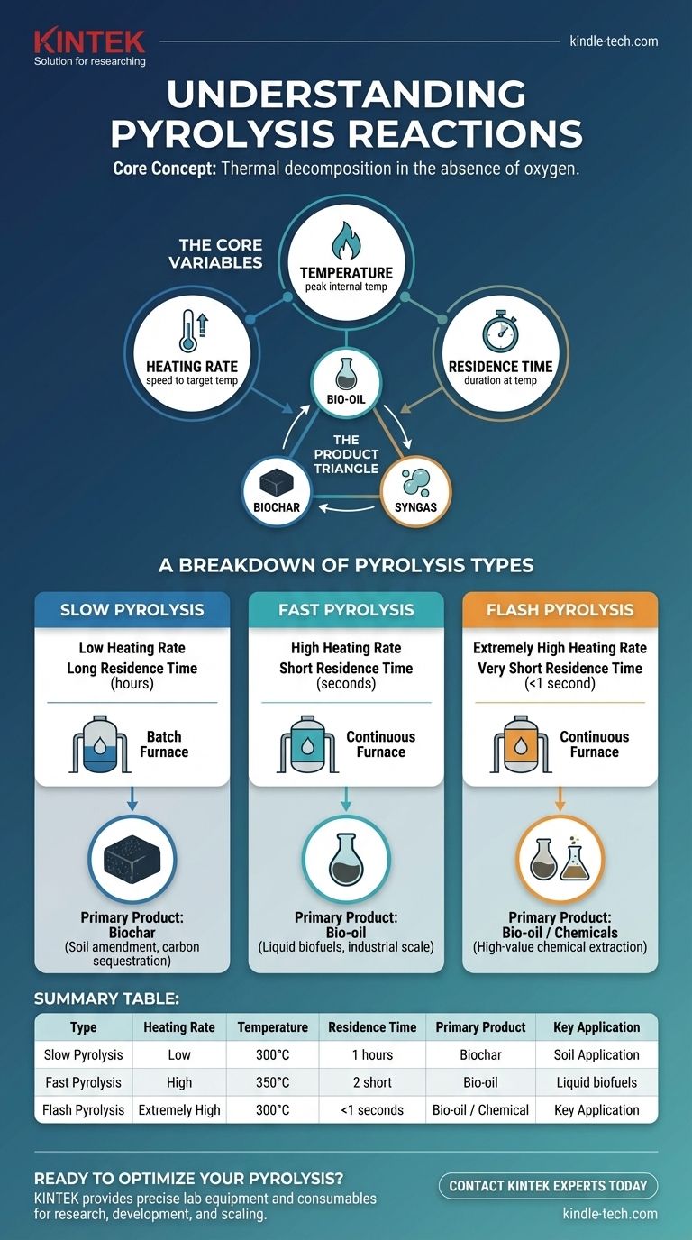 열분해 반응의 다양한 유형은 무엇입니까? 바이오차, 바이오 오일 및 합성 가스 최적화 가이드 시각적 가이드