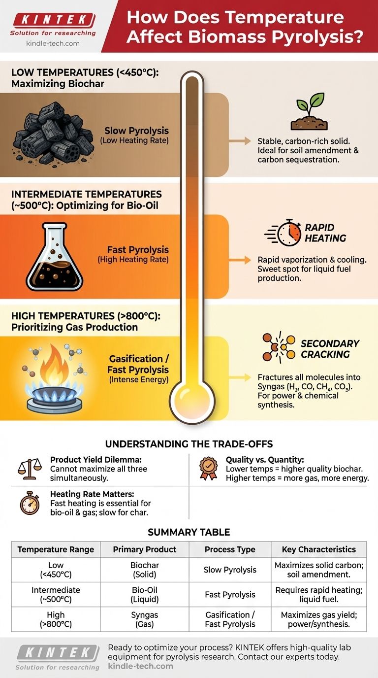 온도가 바이오매스 열분해에 어떤 영향을 미치나요? 바이오차, 바이오오일, 합성가스 수율의 핵심을 마스터하세요 시각적 가이드