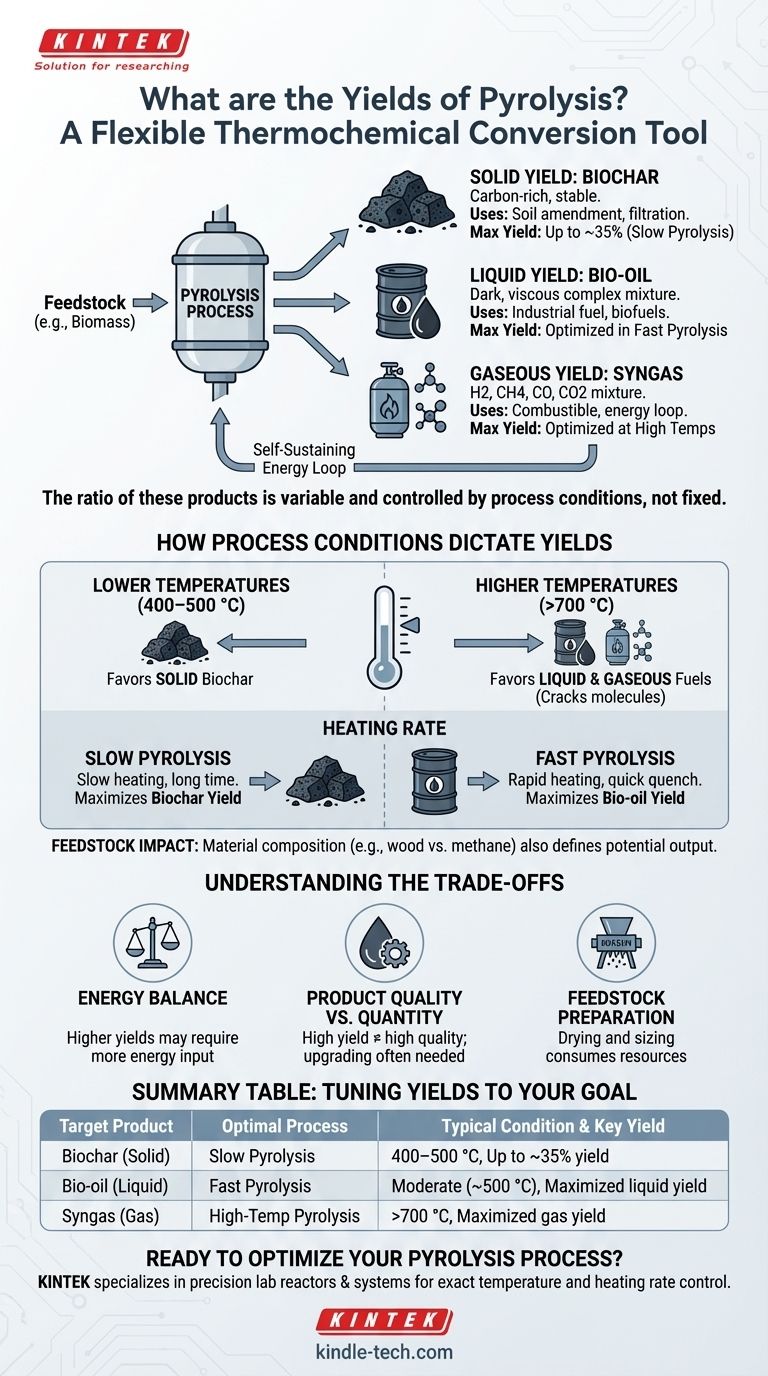 Quali sono le rese della pirolisi? Una guida per massimizzare il biochar, il bio-olio o il syngas Guida Visiva