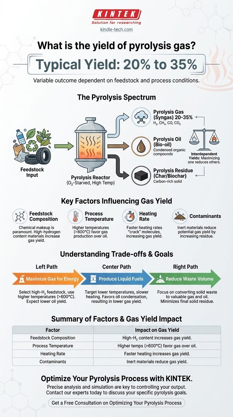 Каков выход пиролизного газа? Руководство по контролю вашего результата (20-35%) Визуальное руководство