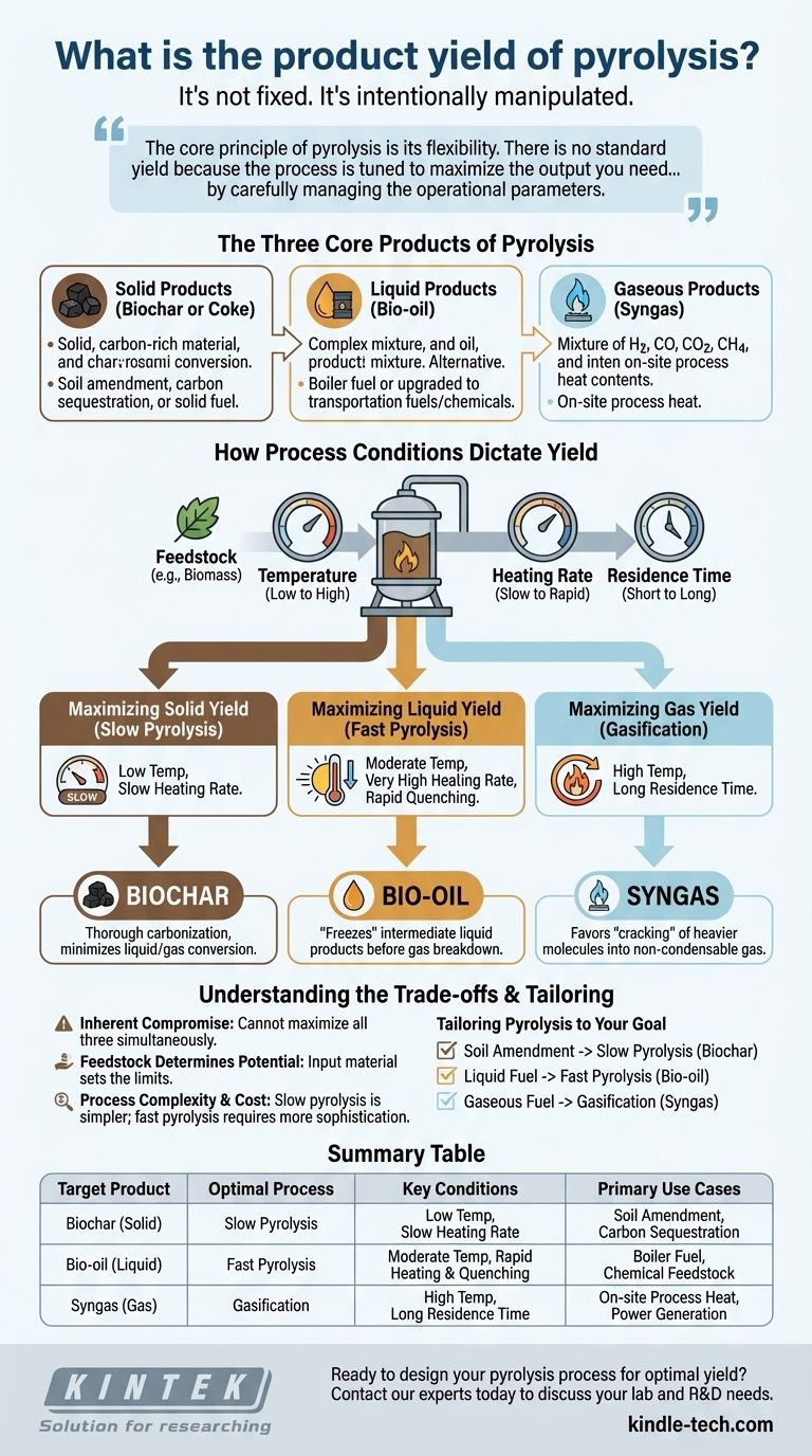 ما هو مردود المنتج من الانحلال الحراري؟ تحكم في مخرجاتك من فحم حيوي، أو زيت حيوي، أو غاز اصطناعي دليل مرئي
