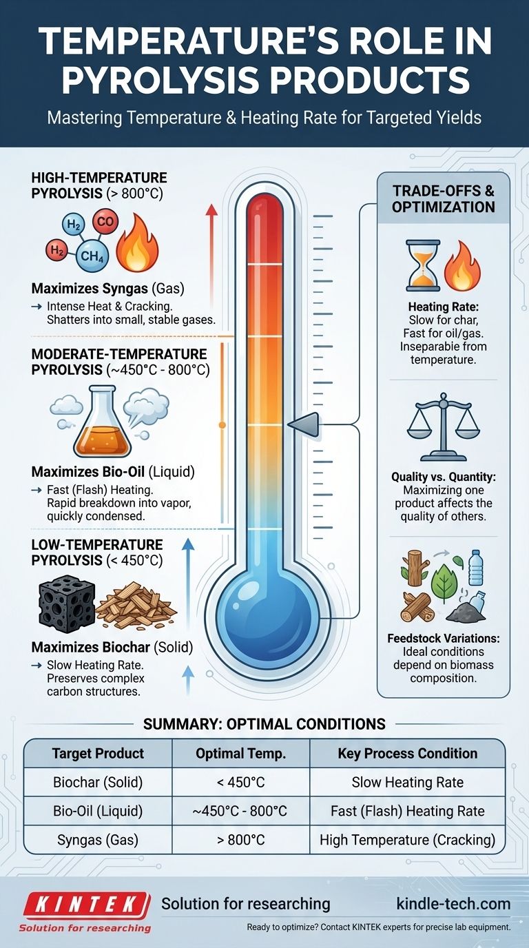 Quel est l'effet de la température sur les produits de pyrolyse ? Maîtrisez les rendements des produits grâce au contrôle thermique Guide Visuel
