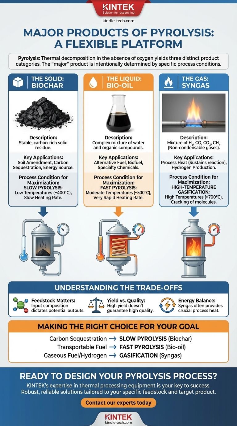 热解的主要产物是什么？根据您的具体需求定制输出 图解指南