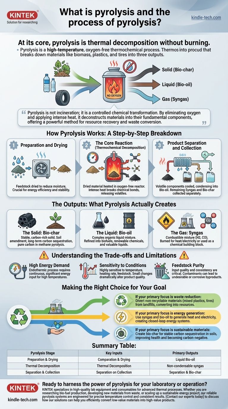 熱分解とは何か、そして熱分解のプロセスとは？廃棄物を貴重な資源に変える ビジュアルガイド