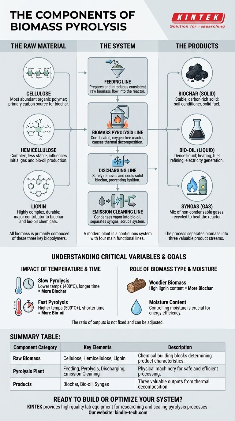 Quais são os componentes da pirólise da biomassa? Um Guia Completo sobre o Sistema, Produtos e Processo Guia Visual