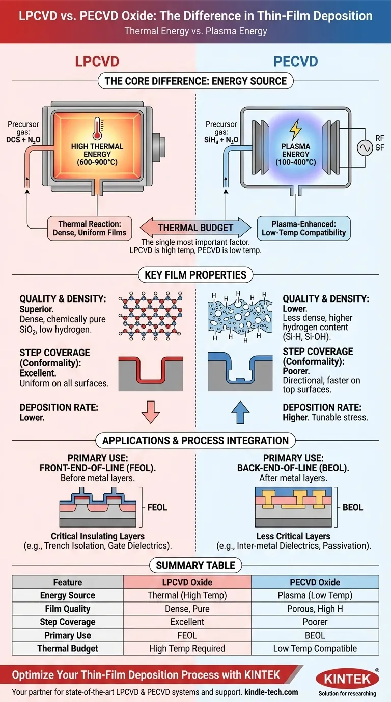 Qual é a diferença entre o óxido LPCVD e PECVD? Escolhendo o Método de Deposição Certo para o Seu Orçamento Térmico Guia Visual