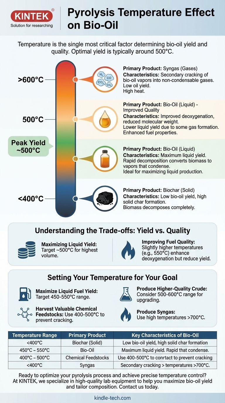 ¿Cuál es el efecto de la temperatura de pirólisis en el bio-aceite? Optimice el rendimiento y la calidad para su laboratorio Guía Visual