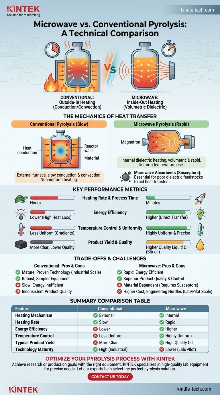 Was ist der Unterschied zwischen Mikrowellen- und konventioneller Pyrolyse? Ein Leitfaden zu Heizmechanismen & Effizienz Visuelle Anleitung