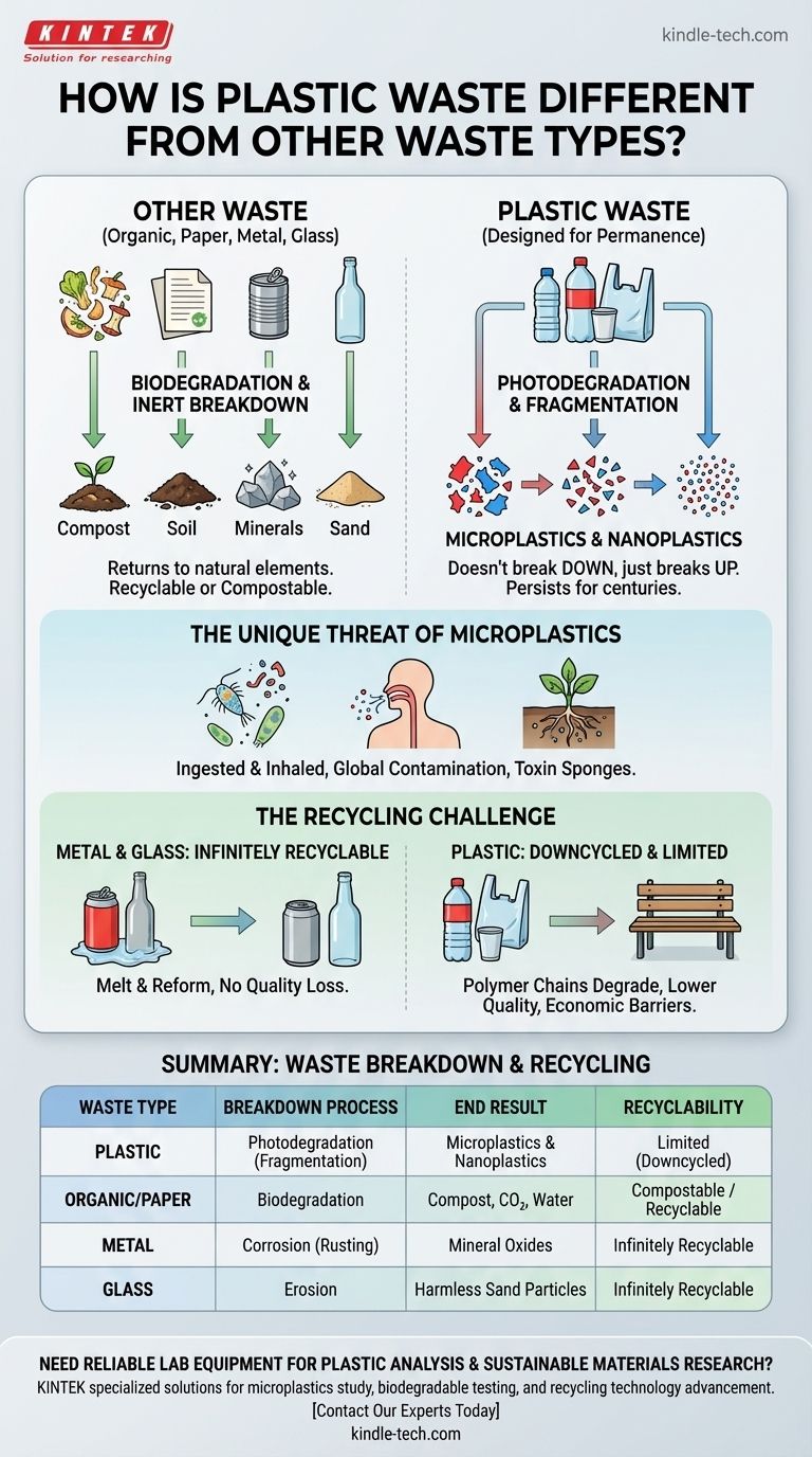 Чем пластиковые отходы отличаются от других видов отходов? Скрытая угроза микропластика Визуальное руководство