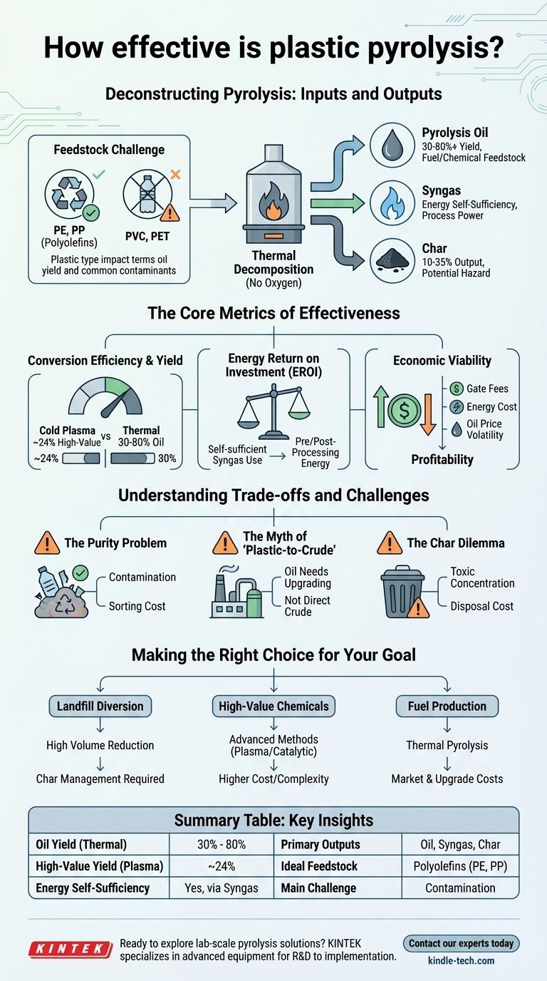 Насколько эффективен пиролиз пластика? Раскрытие потенциала переработки отходов в ценные продукты Визуальное руководство