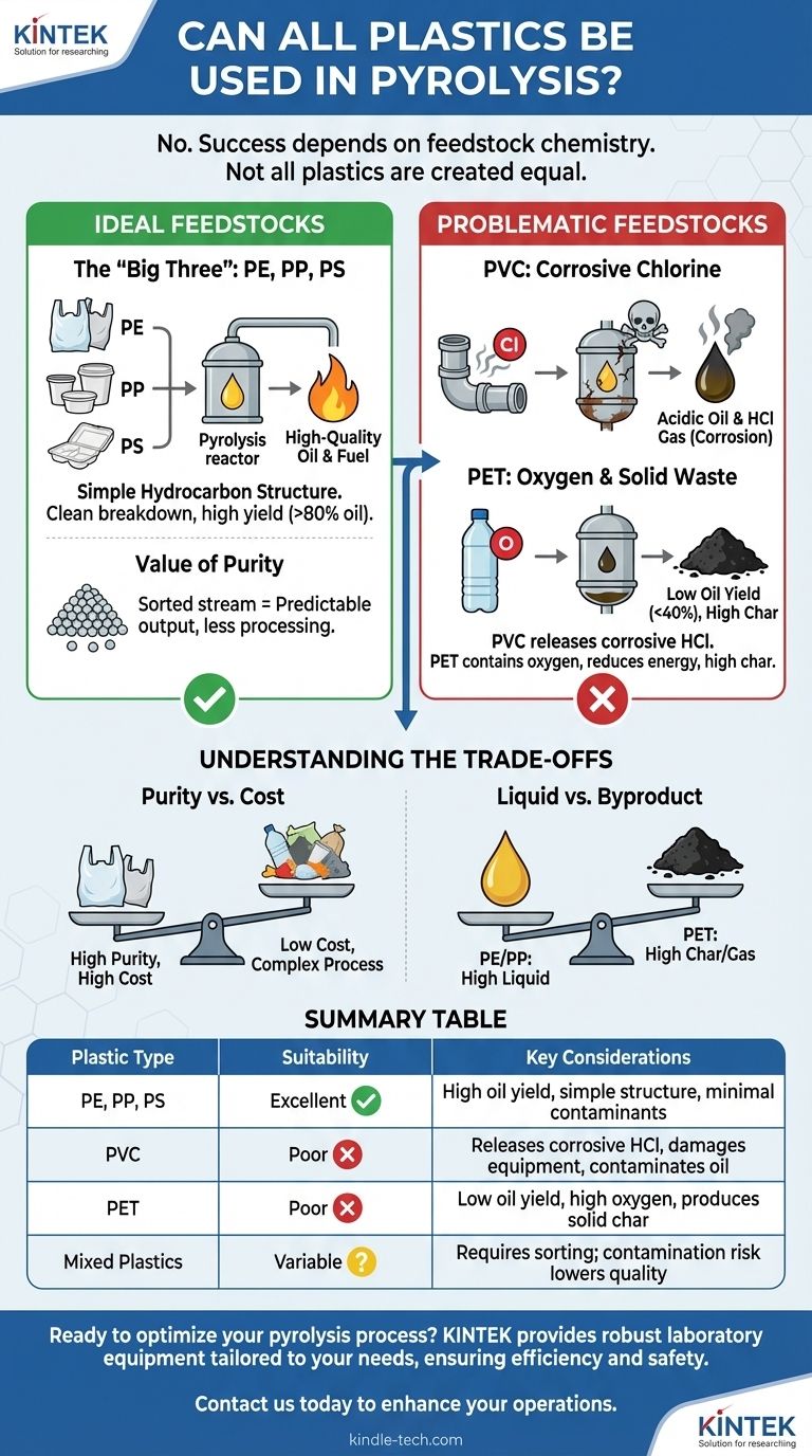 Can all plastics be used in pyrolysis? Choose the Right Feedstock for Optimal Results Visual Guide