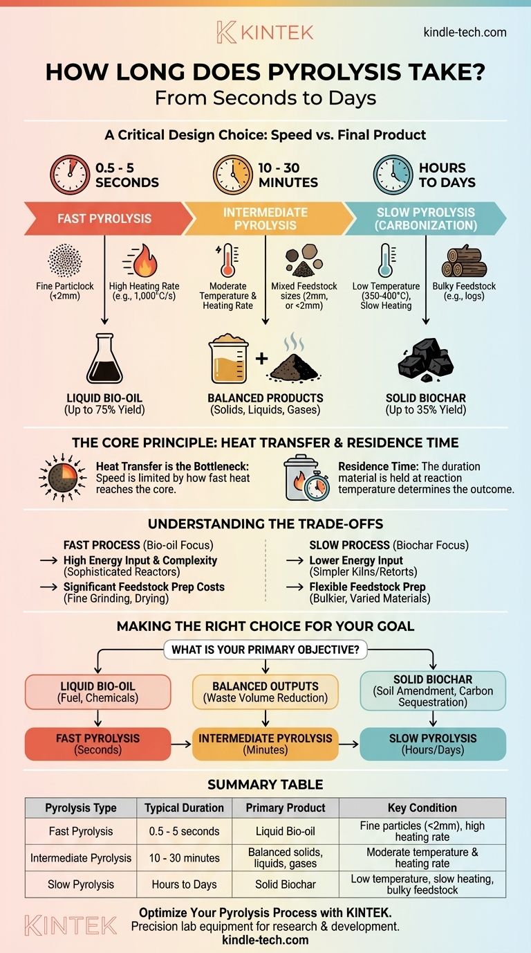 热解需要多长时间？从几秒到几天，取决于生物油或生物炭 图解指南
