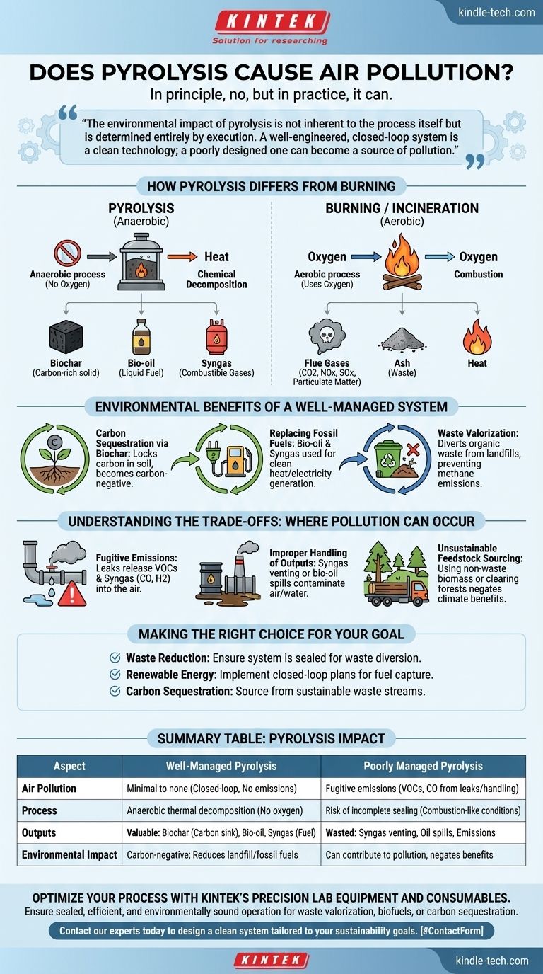 열분해는 대기 오염을 유발하는가? 청정 폐기물 전환에 대한 진실 시각적 가이드