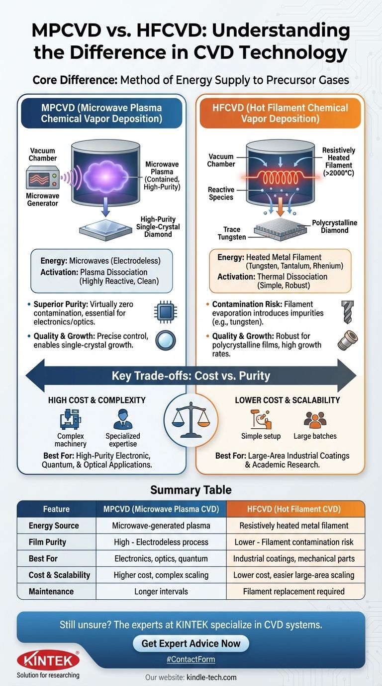 What is the difference between MPCVD and HFCVD? Choose the Right CVD Method for Your Application Visual Guide