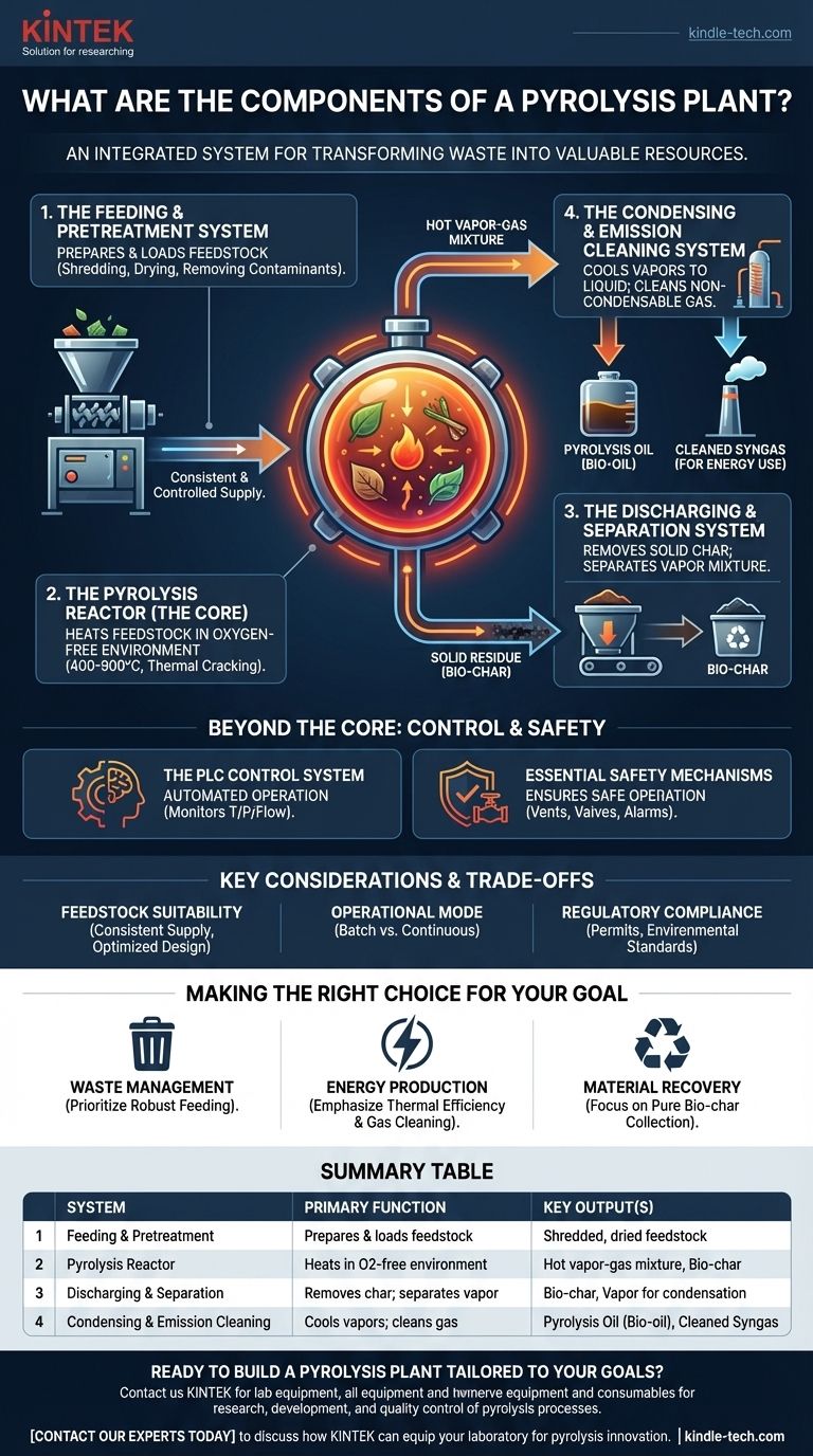 What are the components of a pyrolysis plant? Unlock the 4 Key Systems for Waste-to-Energy Visual Guide