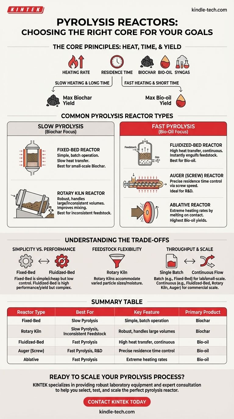 What are the reactors for pyrolysis? Choose the Right Design for Your Target Product Visual Guide