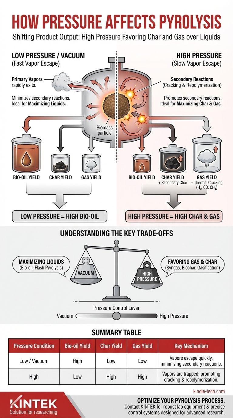 كيف يؤثر الضغط على الانحلال الحراري؟ التحكم في إنتاجية المنتج من الزيت الحيوي إلى الغاز الاصطناعي دليل مرئي