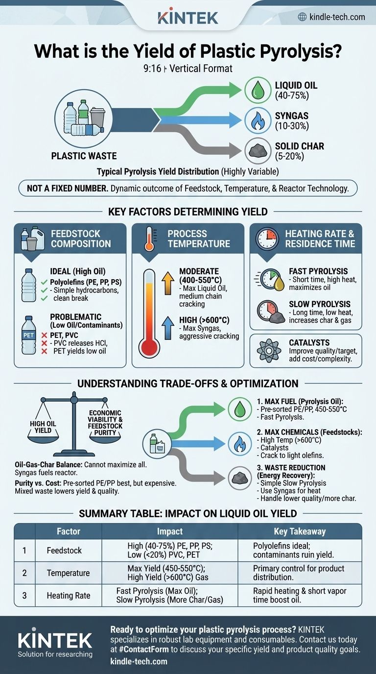 Qual é o rendimento da pirólise de plástico? Desbloqueie 40-75% de óleo a partir de plástico residual Guia Visual