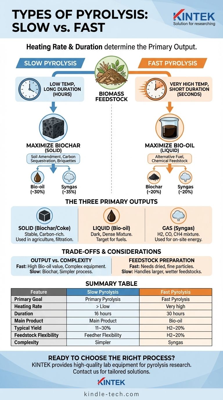 熱分解の異なる種類とは？低速熱分解と高速熱分解を解説 ビジュアルガイド