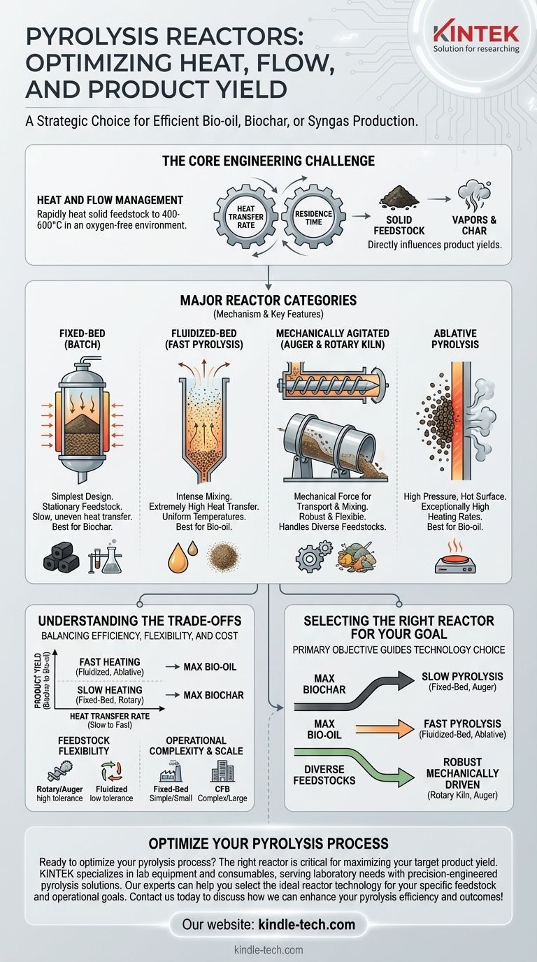 Quels sont les différents types de réacteurs utilisés dans la pyrolyse ? Trouvez la meilleure solution pour votre matière première et vos objectifs Guide Visuel