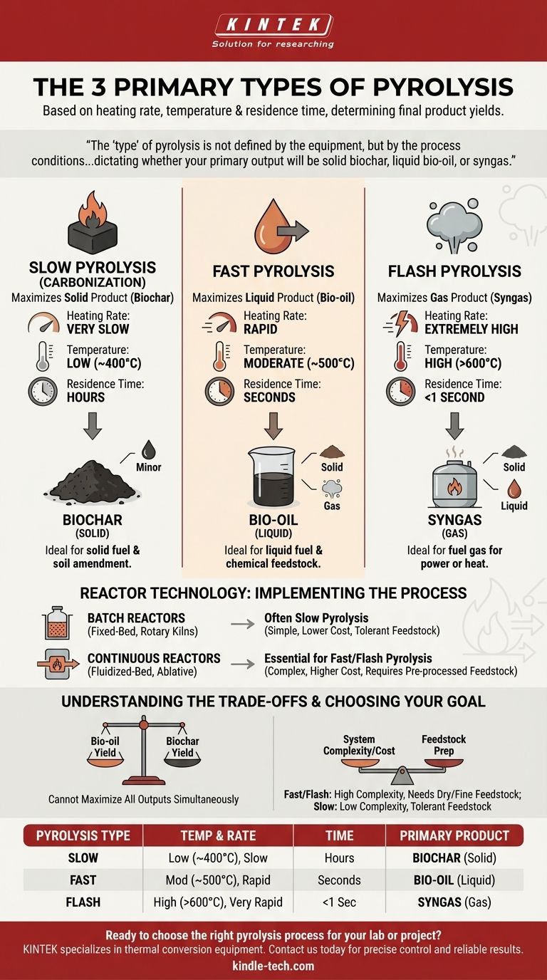 كم عدد أنواع التحلل الحراري؟ شرح التحلل الحراري البطيء والسريع والومضي دليل مرئي