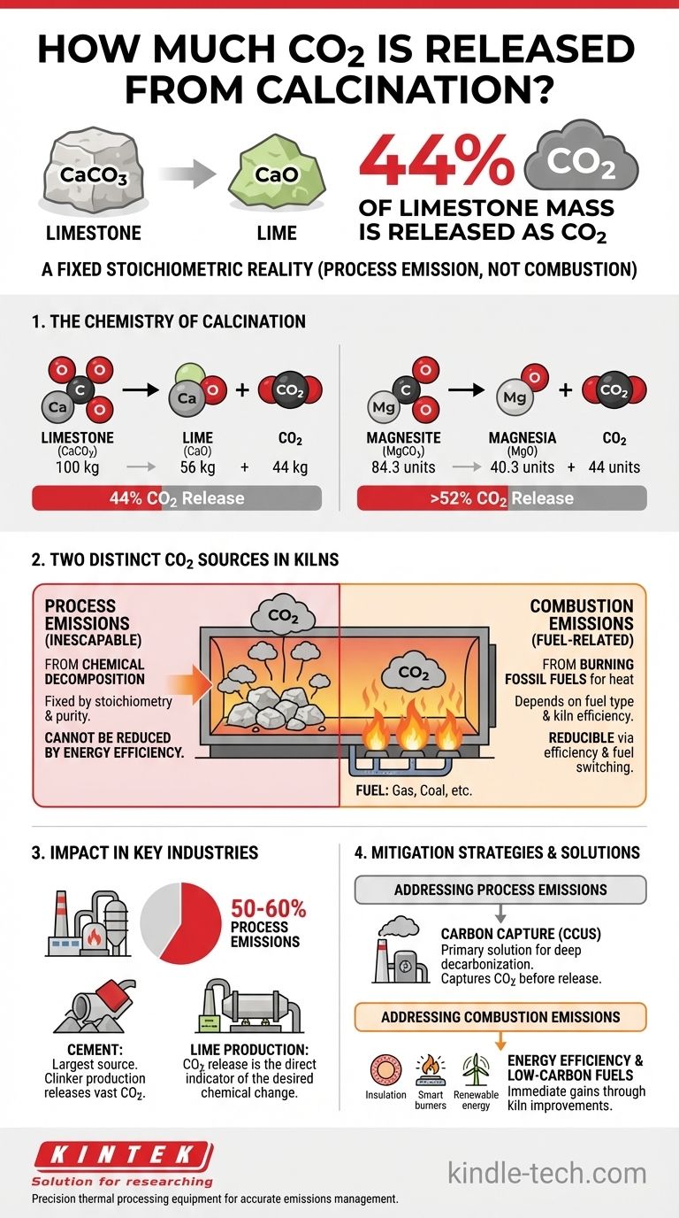Wie viel CO2 wird bei der Kalzinierung freigesetzt? Der unvermeidbare Massenverlust von 44 % aus Kalkstein Visuelle Anleitung