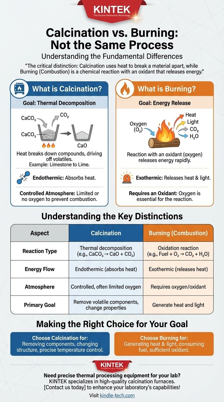 ¿Es la calcinación un proceso de quema? Descubra las diferencias clave en el procesamiento térmico Guía Visual