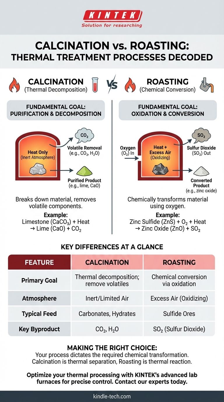 Quelle est la différence entre la calcination et la torréfaction ? Un guide des procédés de traitement thermique Guide Visuel