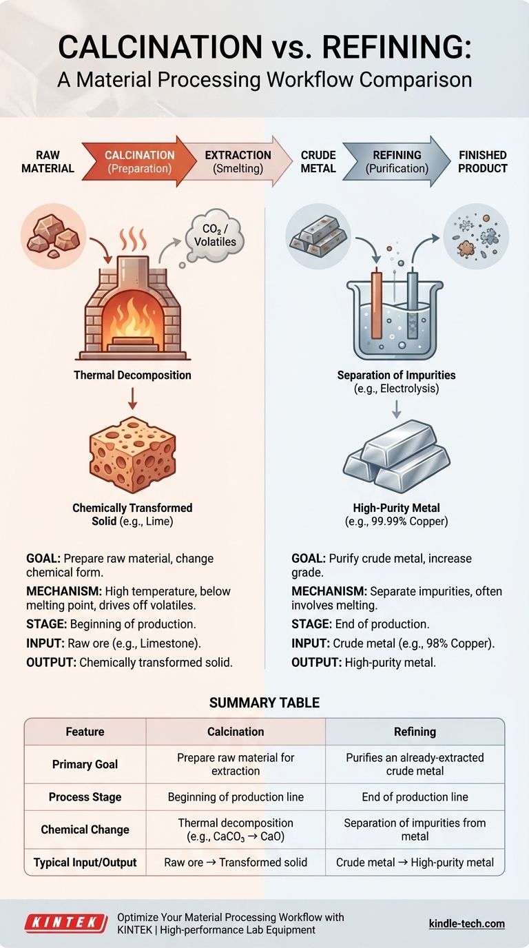 В чем разница между рафинированием и кальцинацией? Руководство по стадиям обработки материалов Визуальное руководство