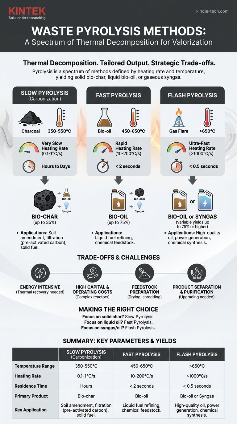 ما هي طرق الانحلال الحراري للنفايات؟ حسّن إنتاجك من الفحم الحيوي أو الزيت الحيوي أو الغاز الاصطناعي دليل مرئي