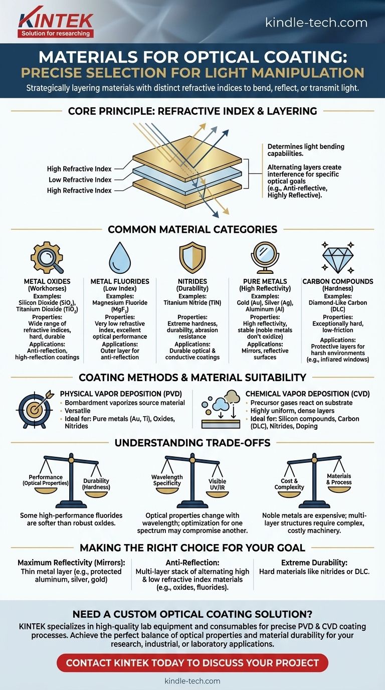 ما هي المواد المستخدمة في الطلاء البصري؟ دليل لأكاسيد المعادن والفلوريدات والمزيد دليل مرئي