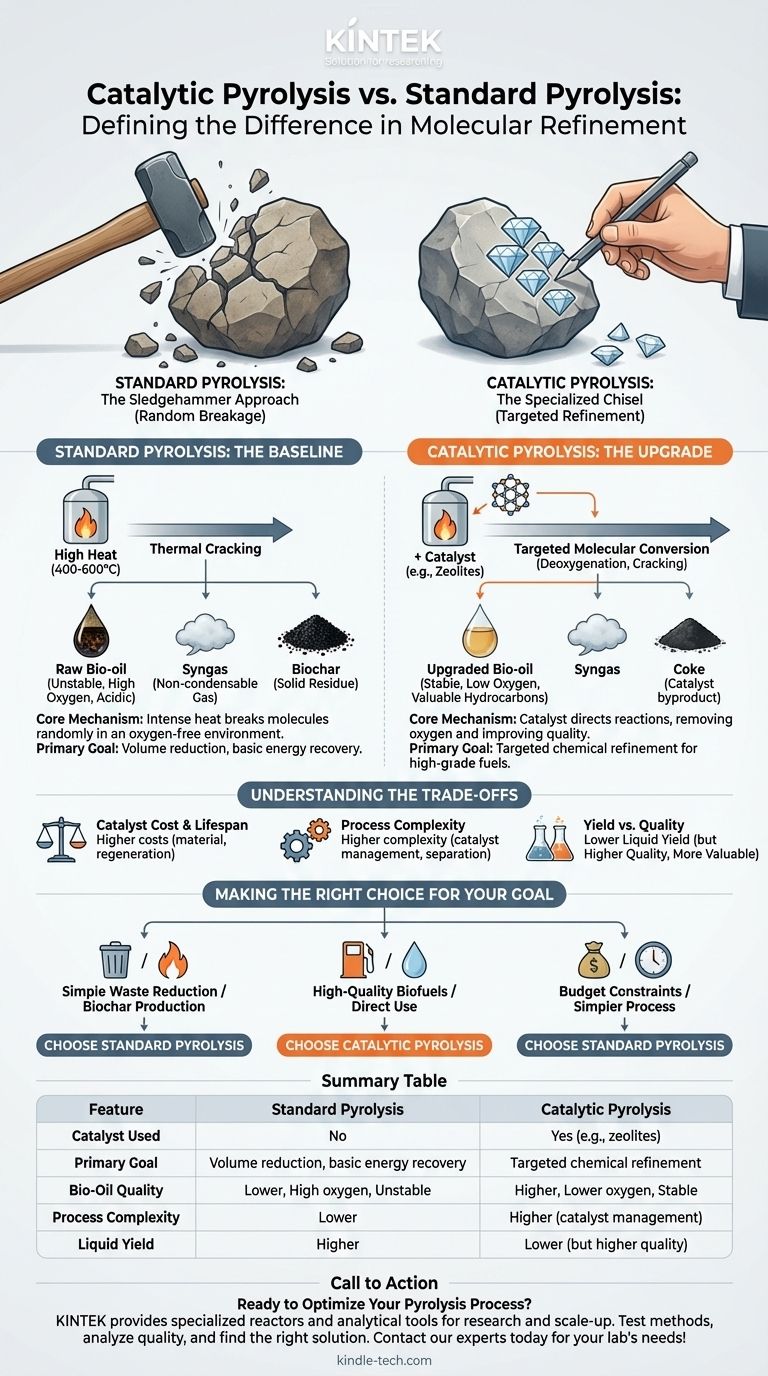 ¿Cuál es la diferencia entre la pirólisis catalítica y la pirólisis? Desbloquee biocombustibles de mayor calidad Guía Visual