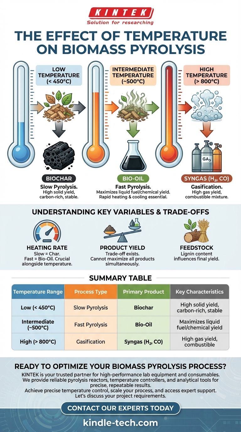 바이오매스 열분해에 미치는 온도의 영향은 무엇인가요? 바이오차에서 바이오오일까지 제품 생산량 제어 시각적 가이드
