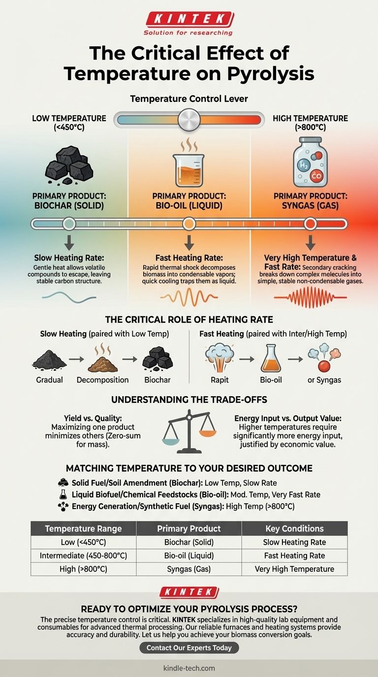 Quel est l'effet de la température sur la pyrolyse ? Contrôlez précisément votre production de biomasse Guide Visuel