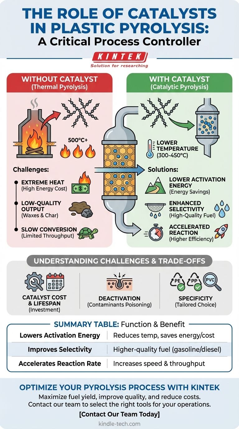 Какова роль катализатора в пиролизе пластика? Увеличение выхода масла и снижение затрат Визуальное руководство