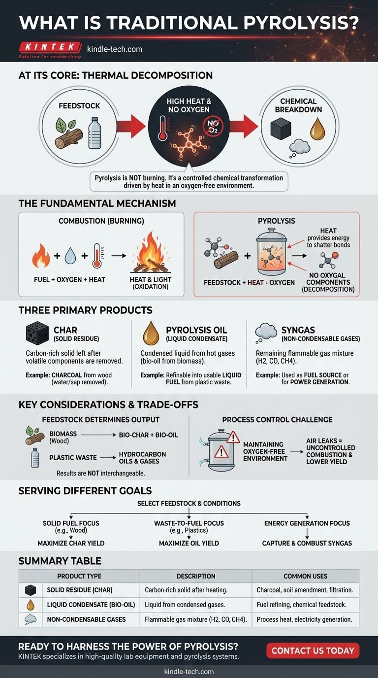 전통적인 열분해란 무엇인가? 연소 없는 열분해에 대한 안내서 시각적 가이드