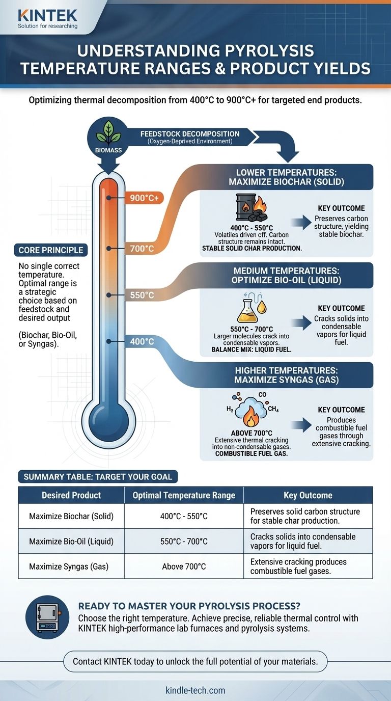 ما هو نطاق درجة الحرارة المطلوب للانحلال الحراري؟ دليل لتحسين الفحم الحيوي والزيت الحيوي والغاز الاصطناعي دليل مرئي