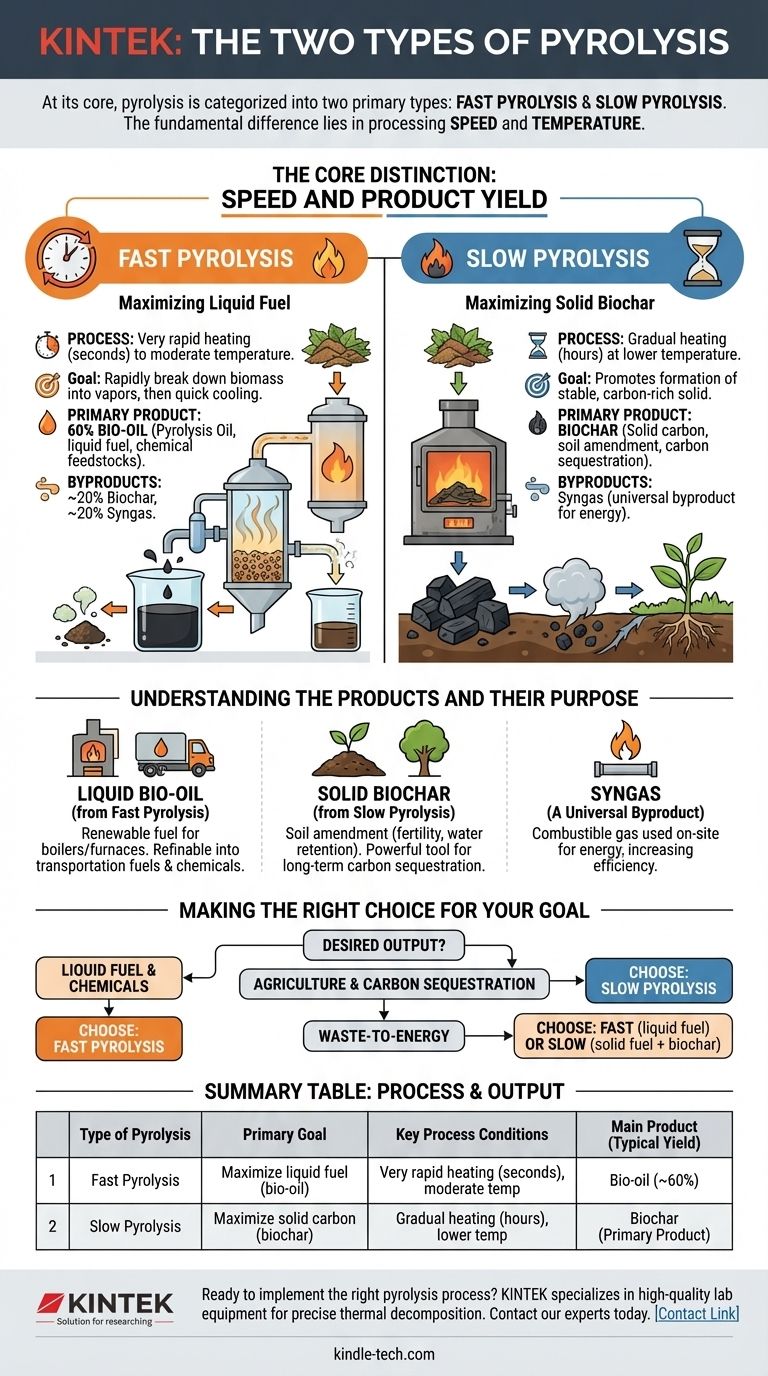ما هما النوعان الرئيسيان للتحلل الحراري؟ دليل للتحلل الحراري السريع مقابل البطيء دليل مرئي